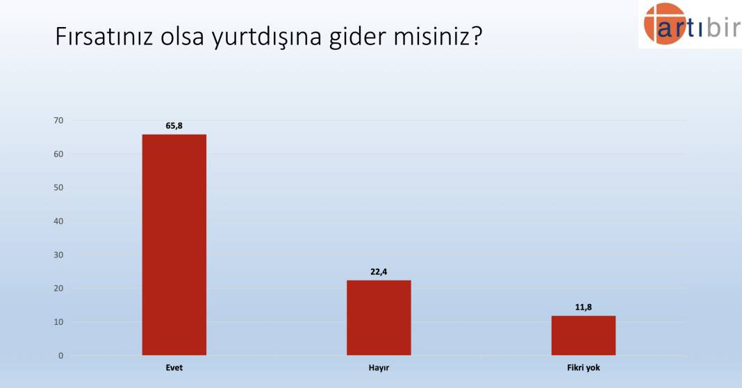 Artıbir'den seçim anketi: AKP, CHP'nin 2.5 puan önünde, Erdoğan'ın oyu yüzde 37.3 5